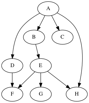 /git/howard/hamacs/media/commit/0dd7ba035581abded3667df1d6184b9f7bc6b4a1/ha-org-graphviz-example.png
